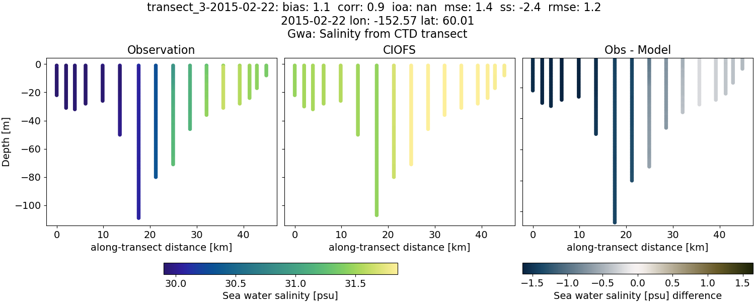 ../../../../_images/ctd_transects_gwa_transect_3-2015-02-22_salt.png