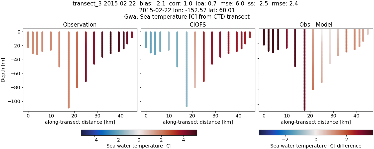 ../../../../_images/ctd_transects_gwa_transect_3-2015-02-22_temp.png