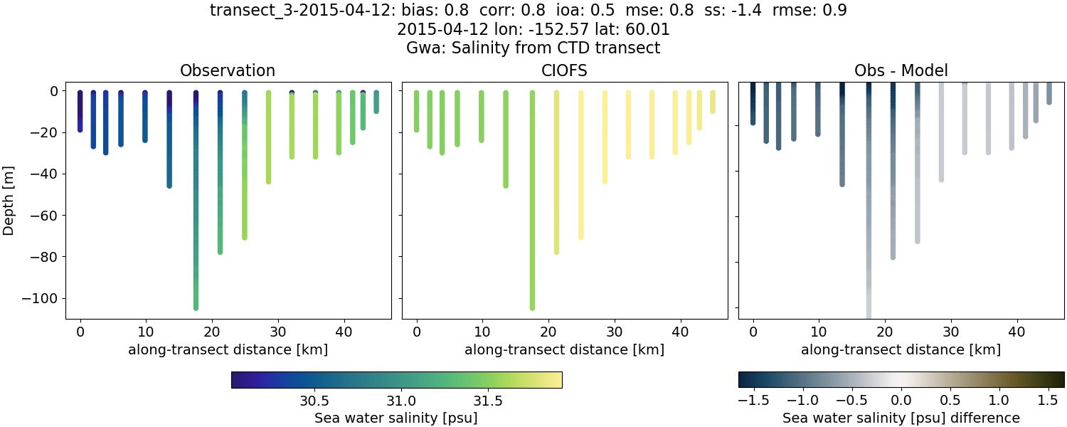 ../../../../_images/ctd_transects_gwa_transect_3-2015-04-12_salt.png