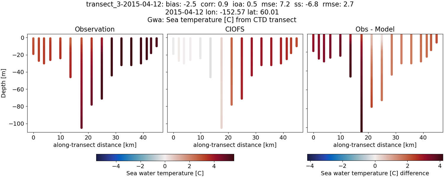 ../../../../_images/ctd_transects_gwa_transect_3-2015-04-12_temp.png