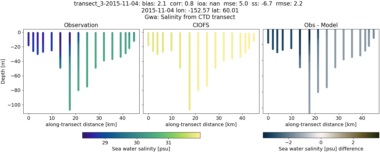 ../../../../_images/ctd_transects_gwa_transect_3-2015-11-04_salt.png