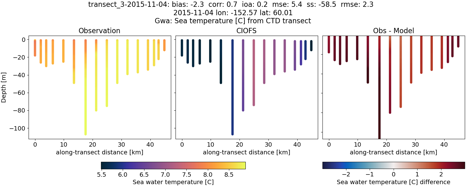 ../../../../_images/ctd_transects_gwa_transect_3-2015-11-04_temp.png