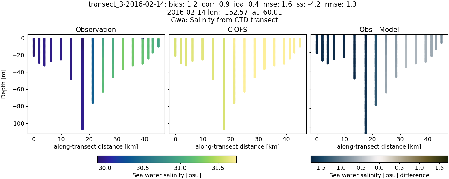 ../../../../_images/ctd_transects_gwa_transect_3-2016-02-14_salt.png