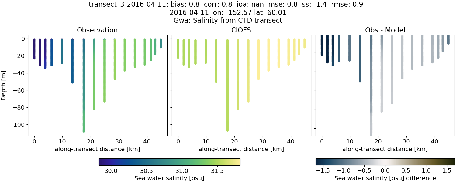 ../../../../_images/ctd_transects_gwa_transect_3-2016-04-11_salt.png