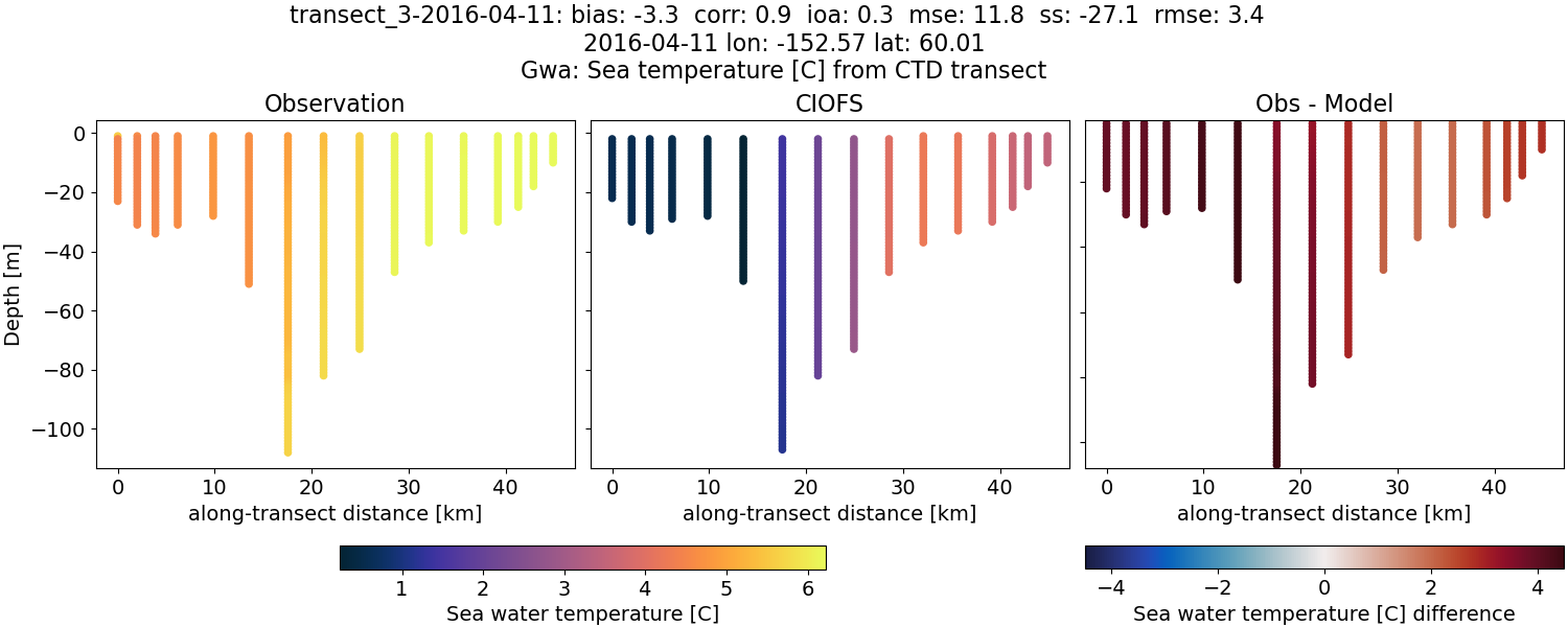 ../../../../_images/ctd_transects_gwa_transect_3-2016-04-11_temp.png