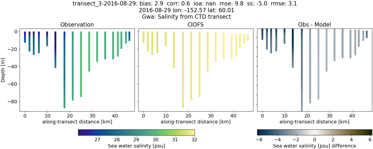 ../../../../_images/ctd_transects_gwa_transect_3-2016-08-29_salt.png