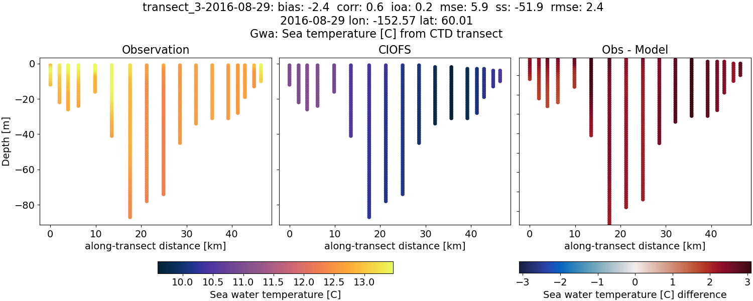 ../../../../_images/ctd_transects_gwa_transect_3-2016-08-29_temp.png