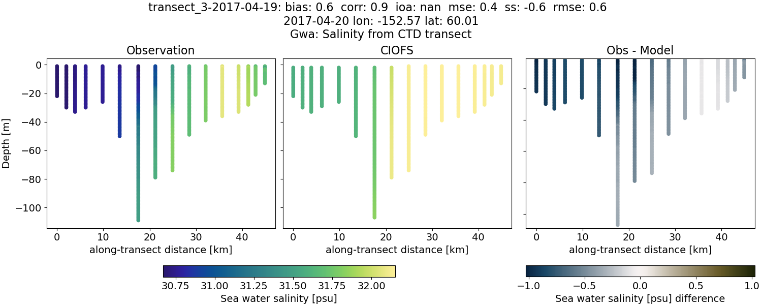 ../../../../_images/ctd_transects_gwa_transect_3-2017-04-19_salt.png