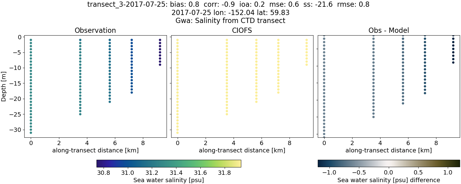 ../../../../_images/ctd_transects_gwa_transect_3-2017-07-25_salt.png