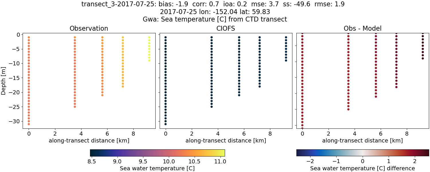 ../../../../_images/ctd_transects_gwa_transect_3-2017-07-25_temp.png