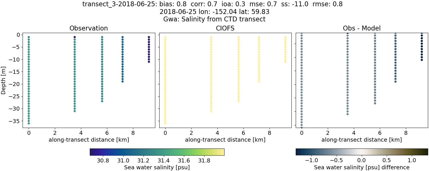 ../../../../_images/ctd_transects_gwa_transect_3-2018-06-25_salt.png