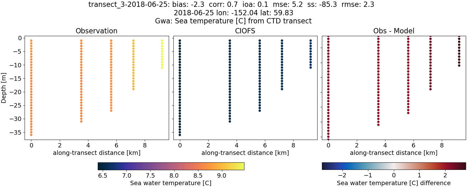 ../../../../_images/ctd_transects_gwa_transect_3-2018-06-25_temp.png