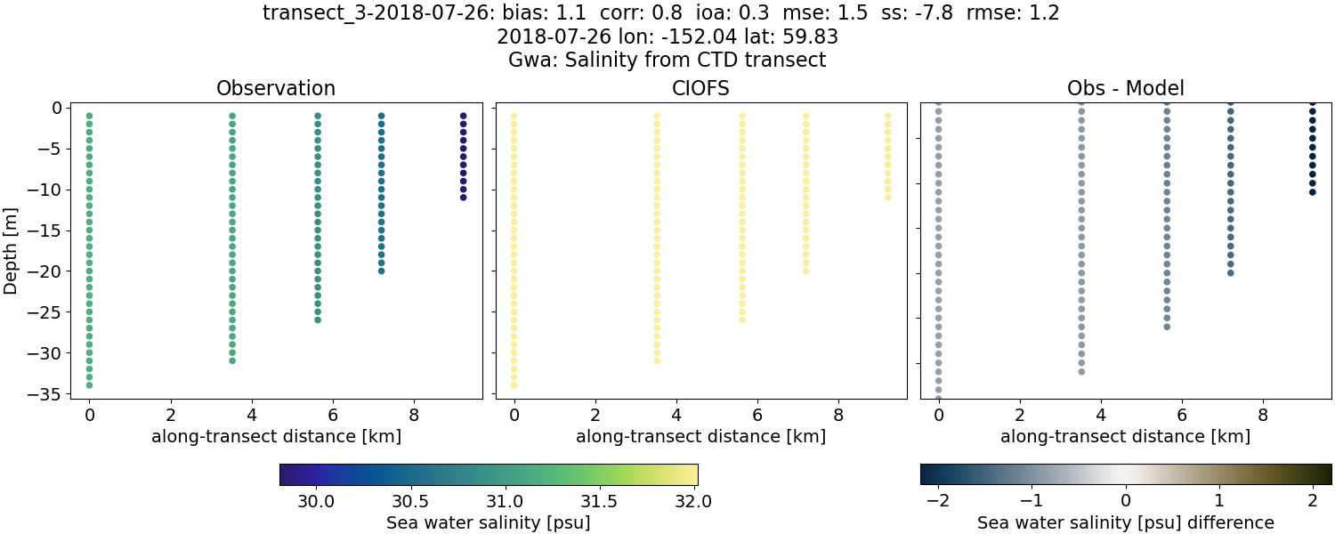 ../../../../_images/ctd_transects_gwa_transect_3-2018-07-26_salt.png