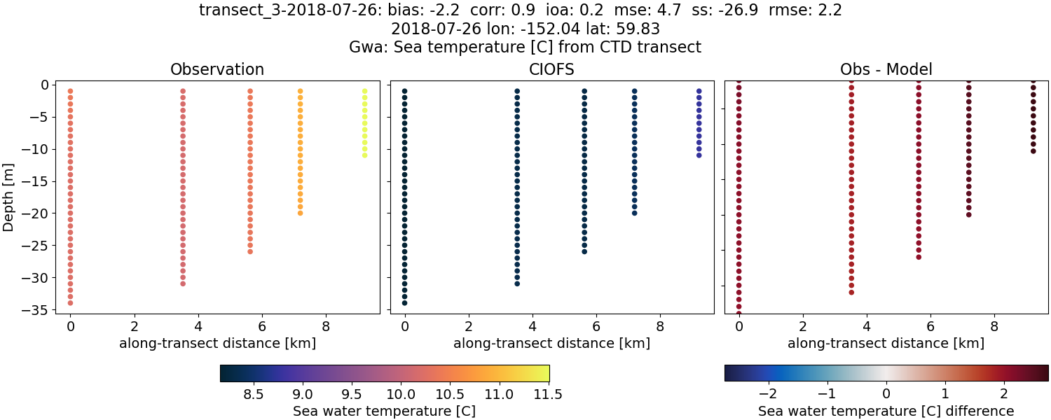 ../../../../_images/ctd_transects_gwa_transect_3-2018-07-26_temp.png