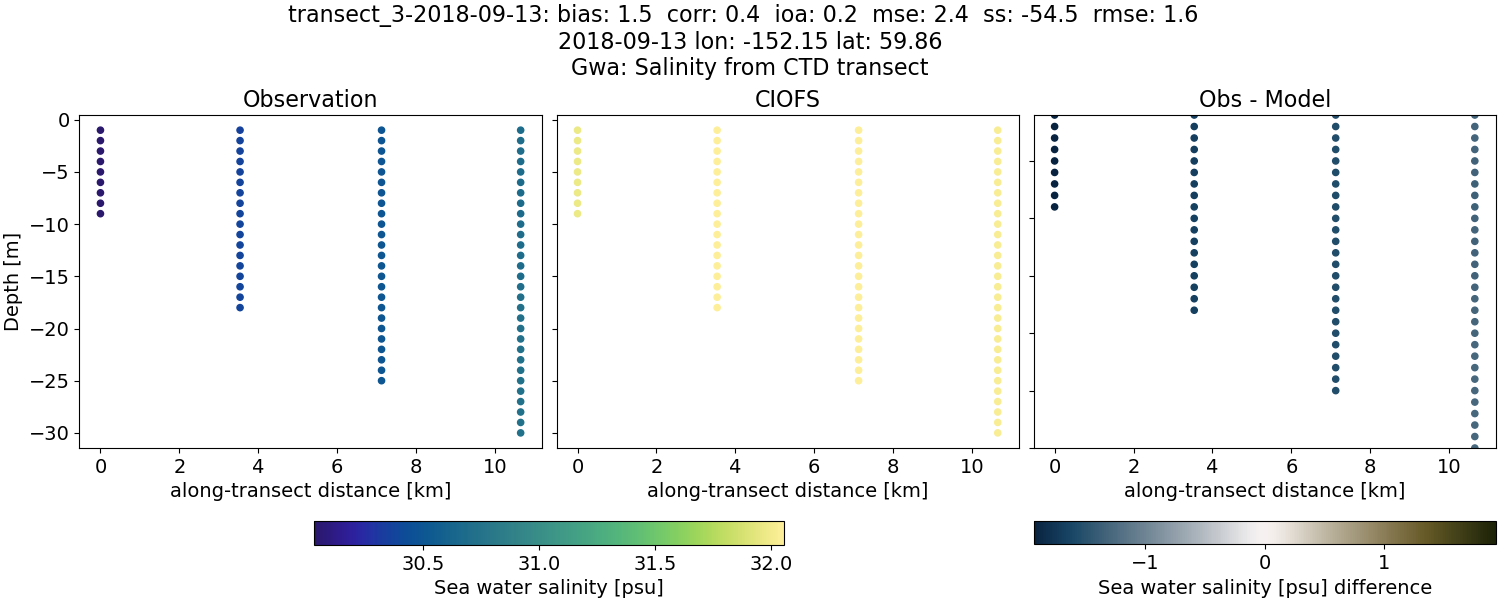 ../../../../_images/ctd_transects_gwa_transect_3-2018-09-13_salt.png