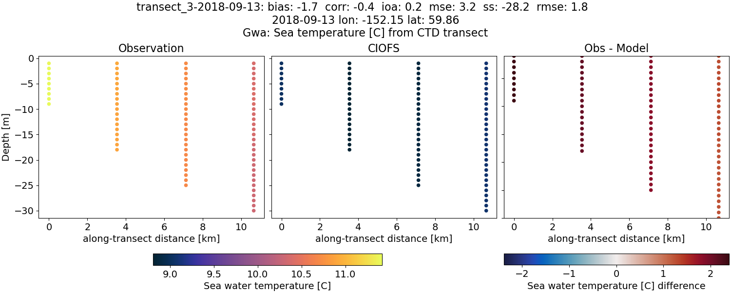 ../../../../_images/ctd_transects_gwa_transect_3-2018-09-13_temp.png