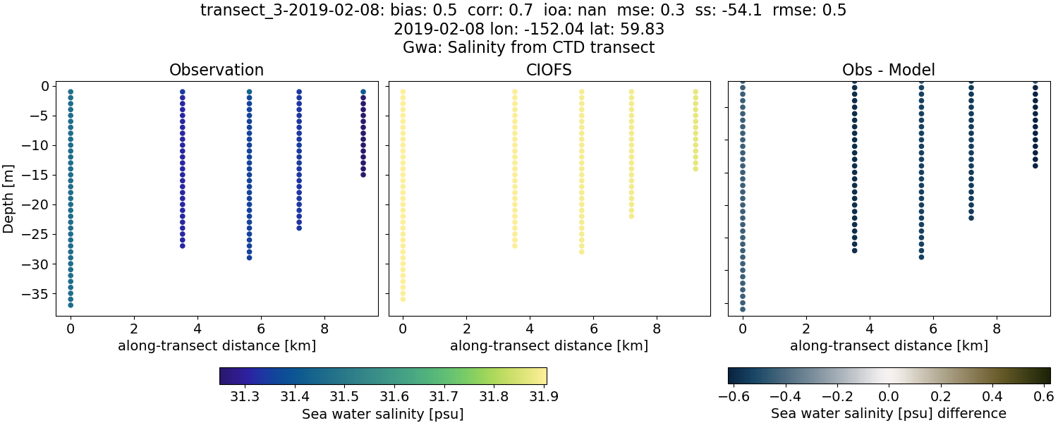 ../../../../_images/ctd_transects_gwa_transect_3-2019-02-08_salt.png