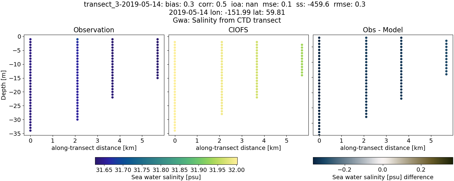 ../../../../_images/ctd_transects_gwa_transect_3-2019-05-14_salt.png