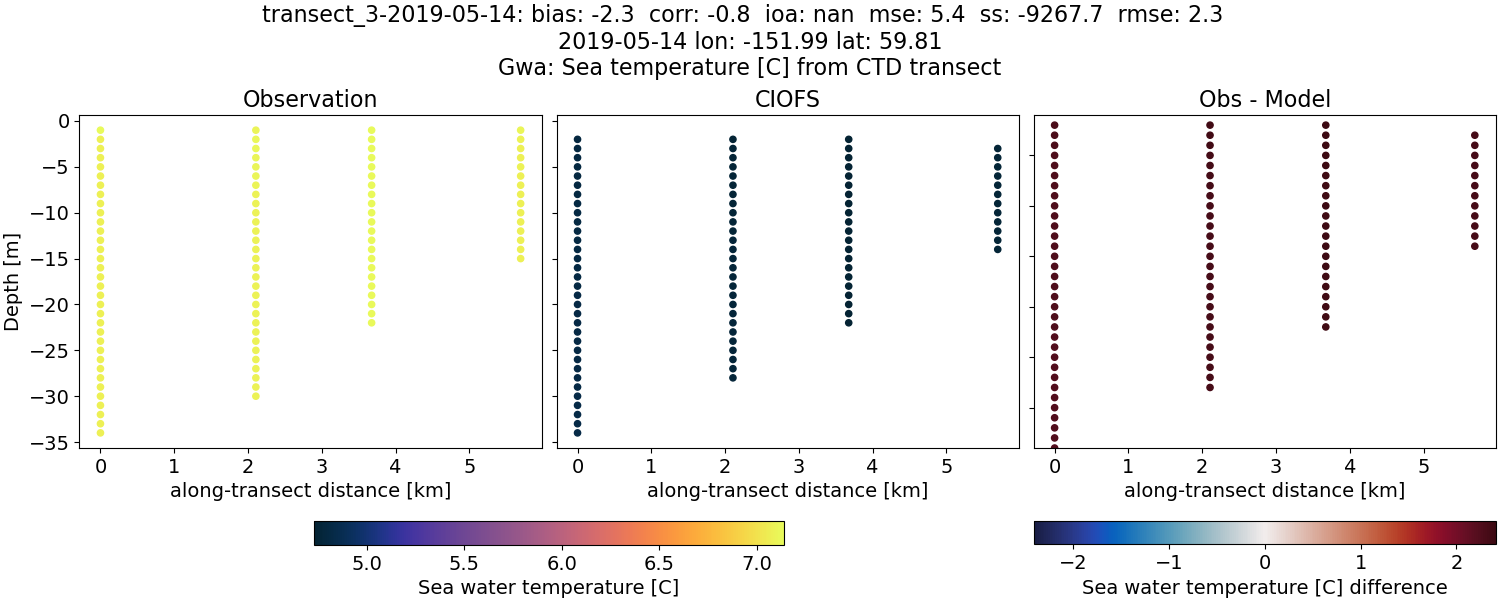 ../../../../_images/ctd_transects_gwa_transect_3-2019-05-14_temp.png