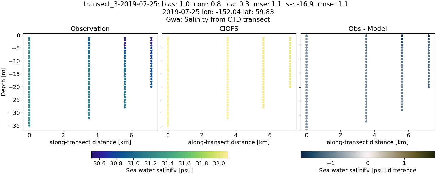 ../../../../_images/ctd_transects_gwa_transect_3-2019-07-25_salt.png