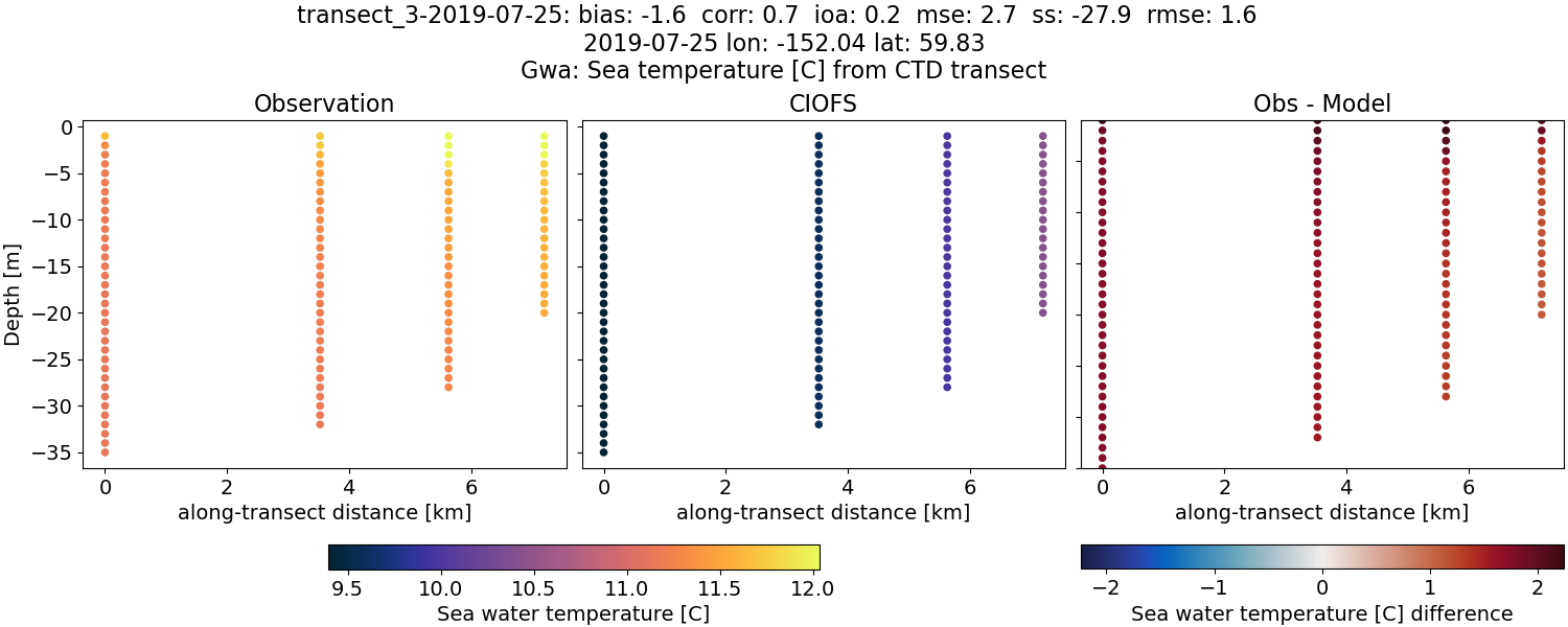 ../../../../_images/ctd_transects_gwa_transect_3-2019-07-25_temp.png