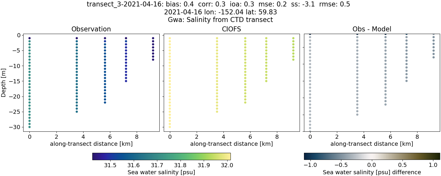 ../../../../_images/ctd_transects_gwa_transect_3-2021-04-16_salt.png