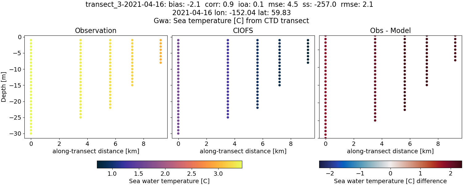 ../../../../_images/ctd_transects_gwa_transect_3-2021-04-16_temp.png