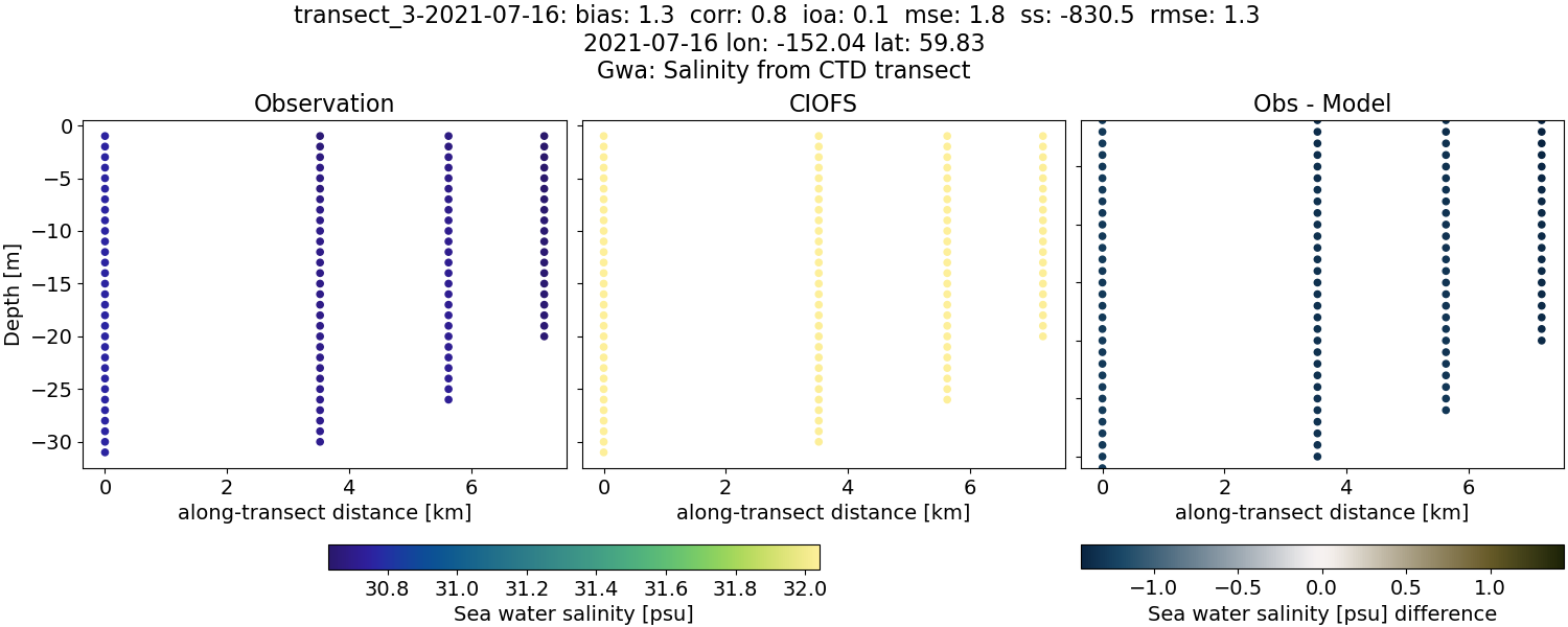 ../../../../_images/ctd_transects_gwa_transect_3-2021-07-16_salt.png