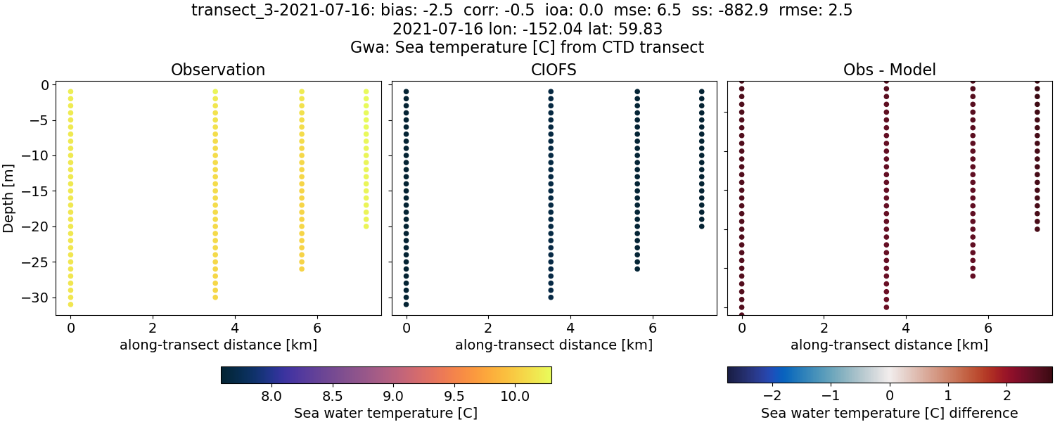 ../../../../_images/ctd_transects_gwa_transect_3-2021-07-16_temp.png