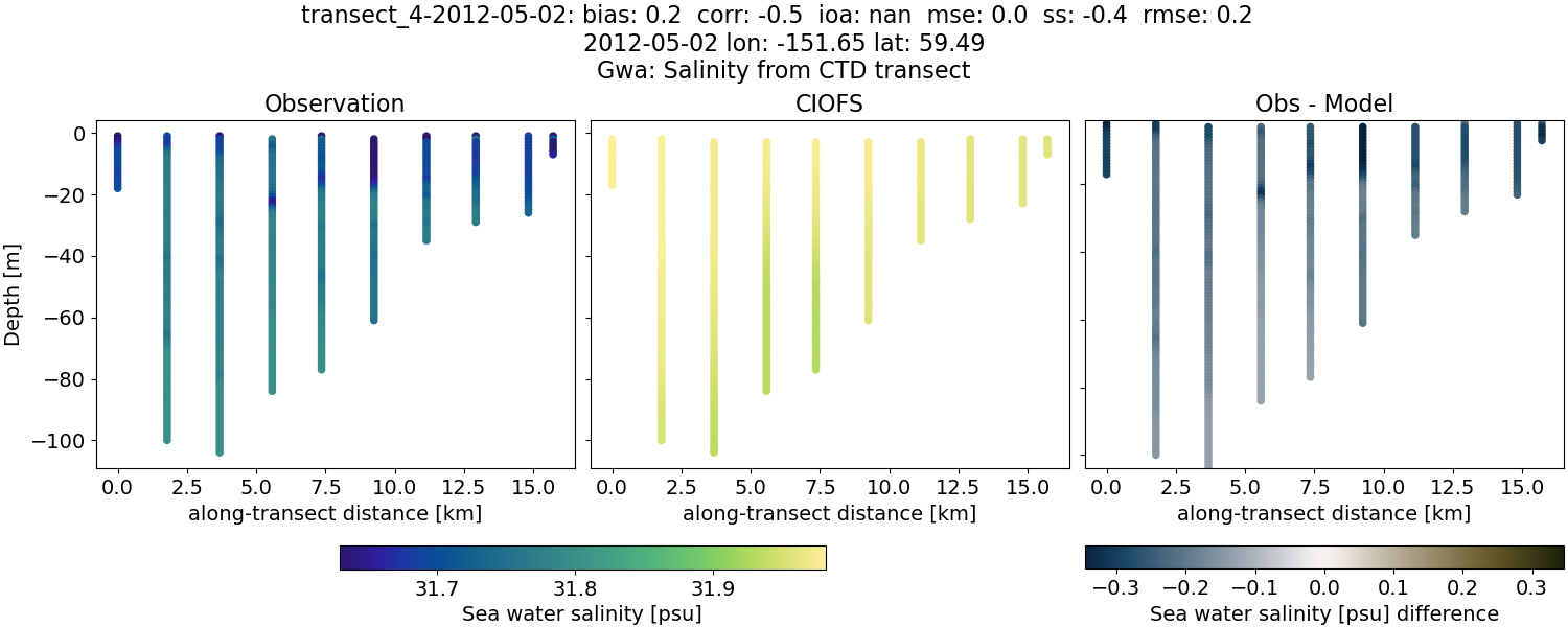 ../../../../_images/ctd_transects_gwa_transect_4-2012-05-02_salt.png