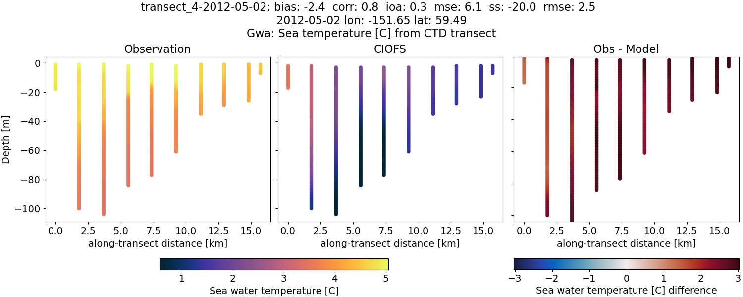 ../../../../_images/ctd_transects_gwa_transect_4-2012-05-02_temp.png