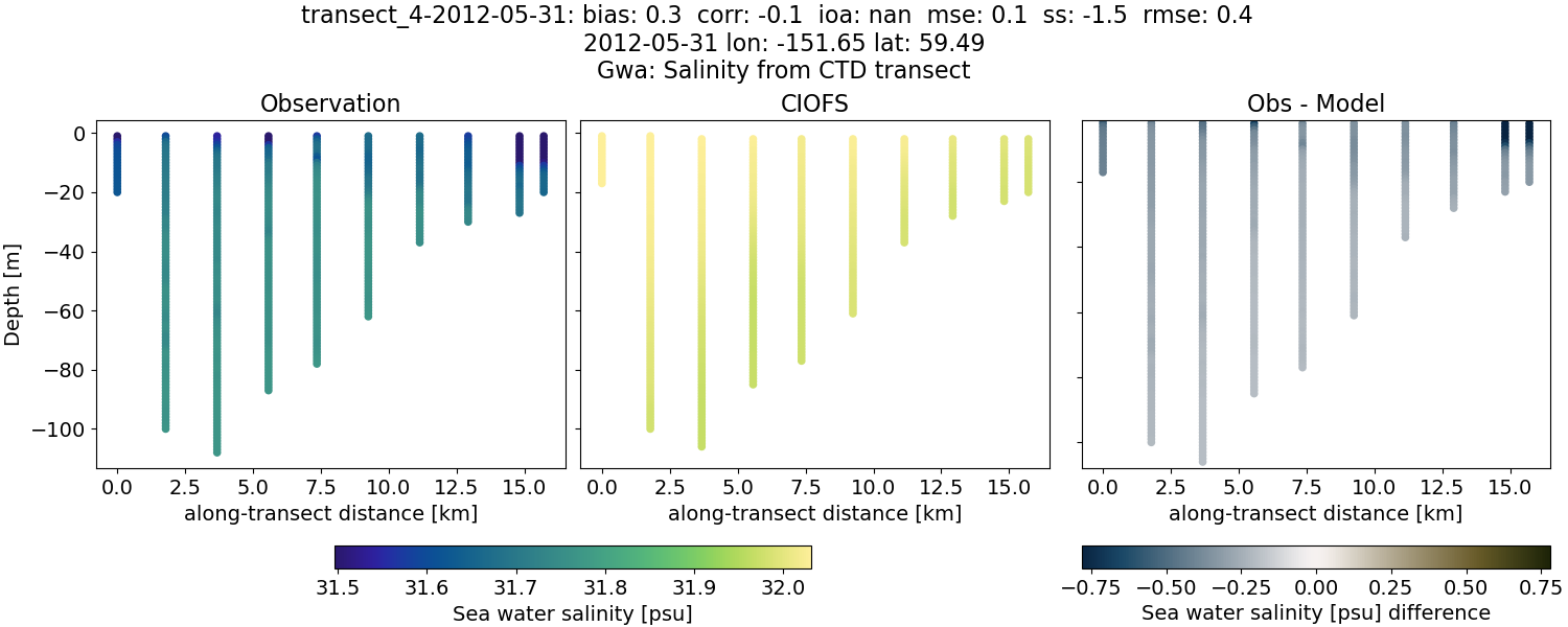 ../../../../_images/ctd_transects_gwa_transect_4-2012-05-31_salt.png