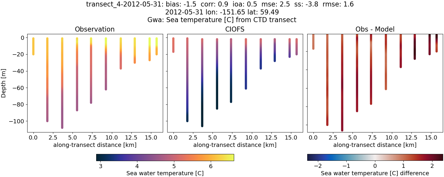 ../../../../_images/ctd_transects_gwa_transect_4-2012-05-31_temp.png