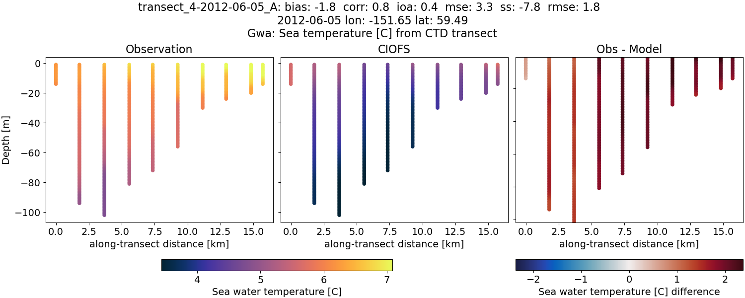 ../../../../_images/ctd_transects_gwa_transect_4-2012-06-05_A_temp.png