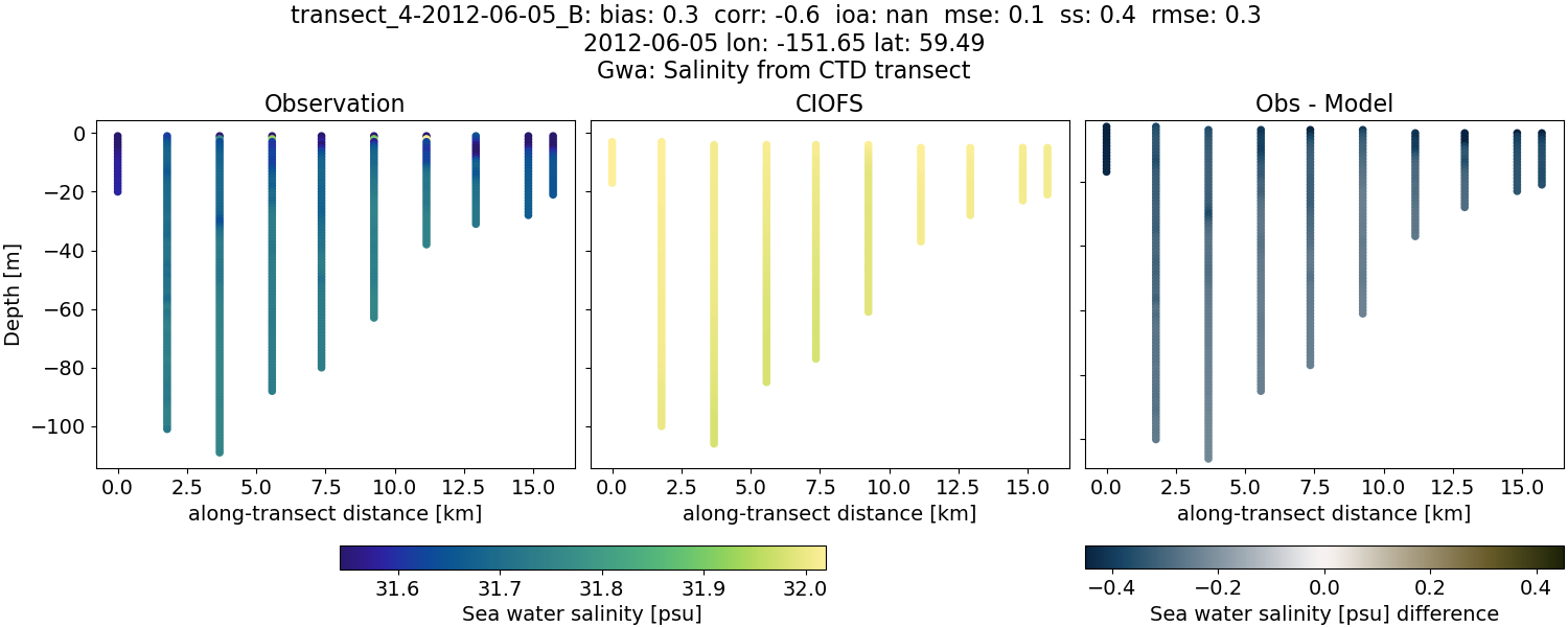 ../../../../_images/ctd_transects_gwa_transect_4-2012-06-05_B_salt.png