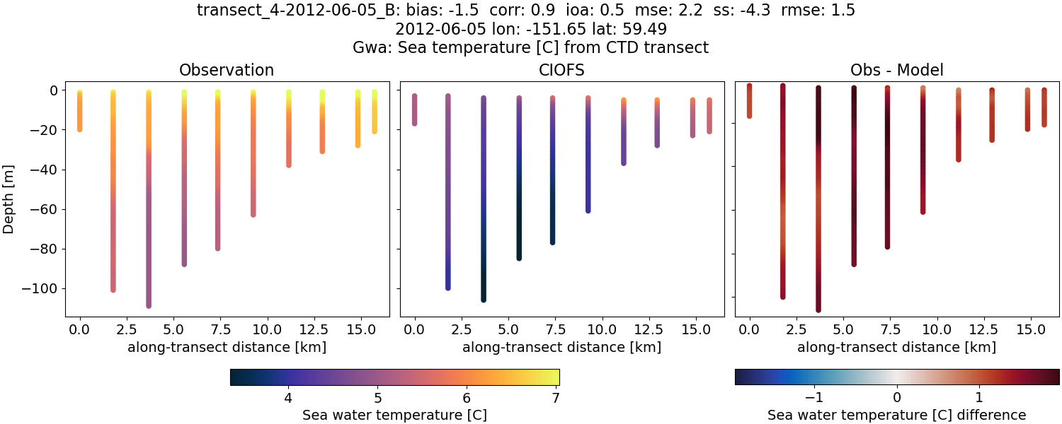 ../../../../_images/ctd_transects_gwa_transect_4-2012-06-05_B_temp.png