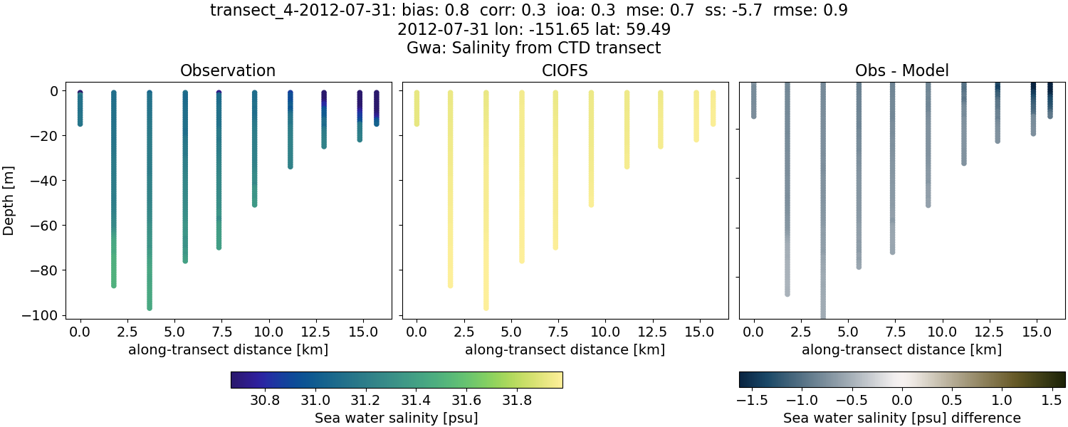 ../../../../_images/ctd_transects_gwa_transect_4-2012-07-31_salt.png