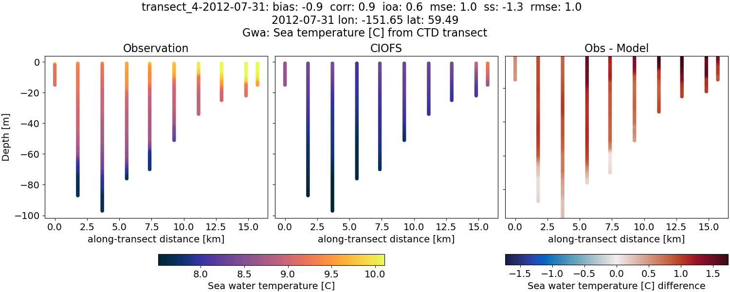 ../../../../_images/ctd_transects_gwa_transect_4-2012-07-31_temp.png