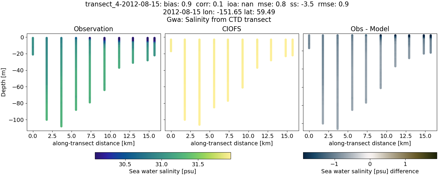 ../../../../_images/ctd_transects_gwa_transect_4-2012-08-15_salt.png