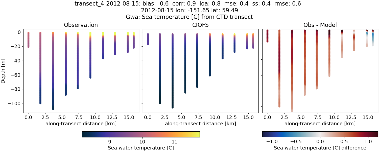 ../../../../_images/ctd_transects_gwa_transect_4-2012-08-15_temp.png