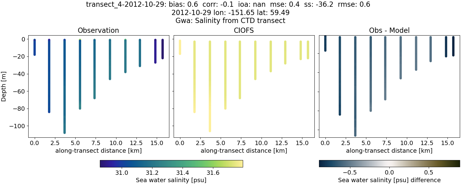 ../../../../_images/ctd_transects_gwa_transect_4-2012-10-29_salt.png