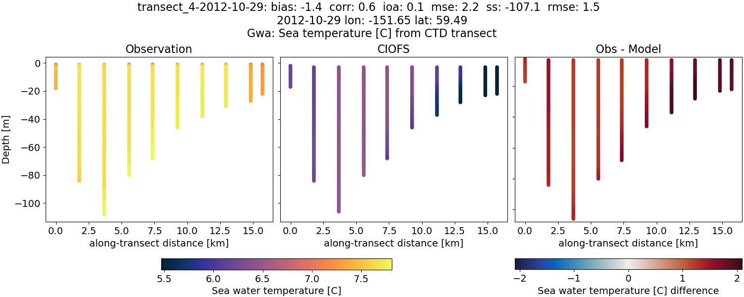 ../../../../_images/ctd_transects_gwa_transect_4-2012-10-29_temp.png