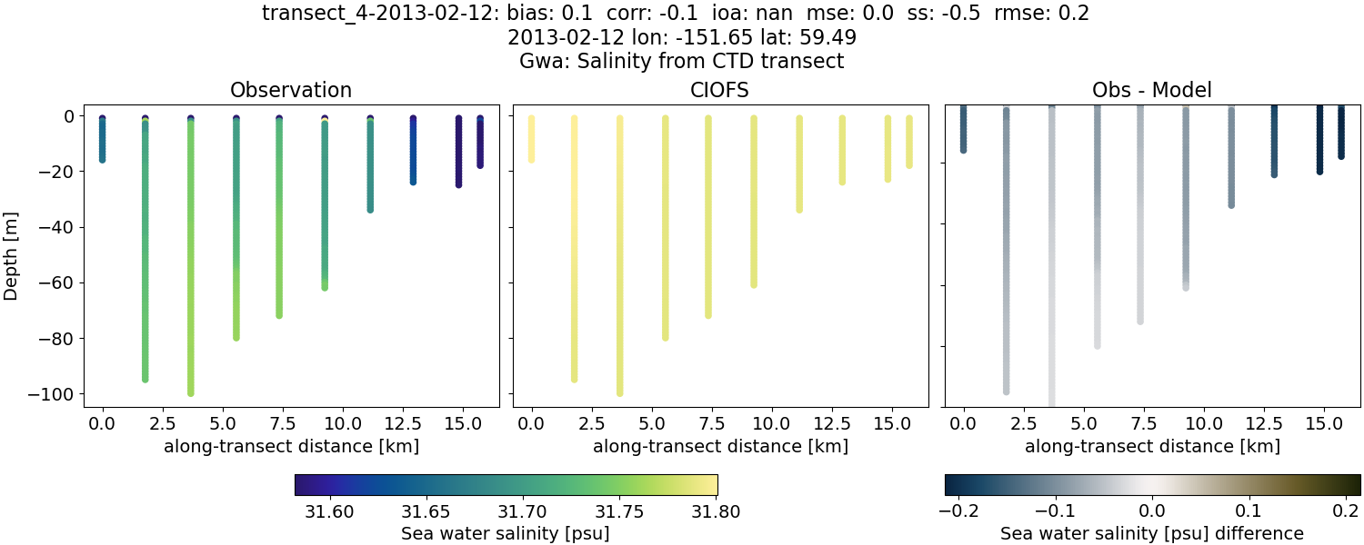 ../../../../_images/ctd_transects_gwa_transect_4-2013-02-12_salt.png