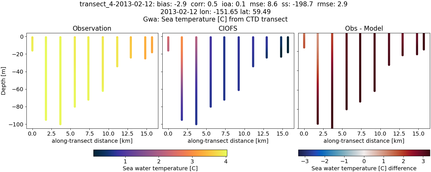 ../../../../_images/ctd_transects_gwa_transect_4-2013-02-12_temp.png