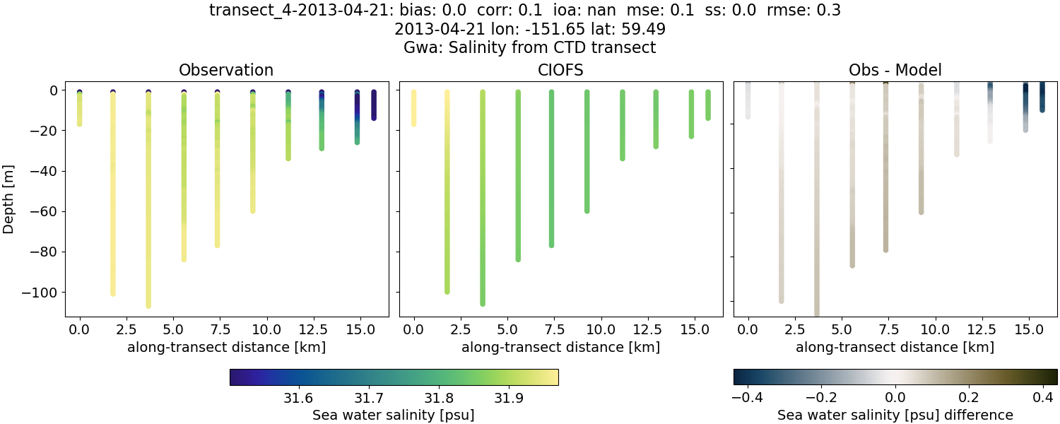 ../../../../_images/ctd_transects_gwa_transect_4-2013-04-21_salt.png