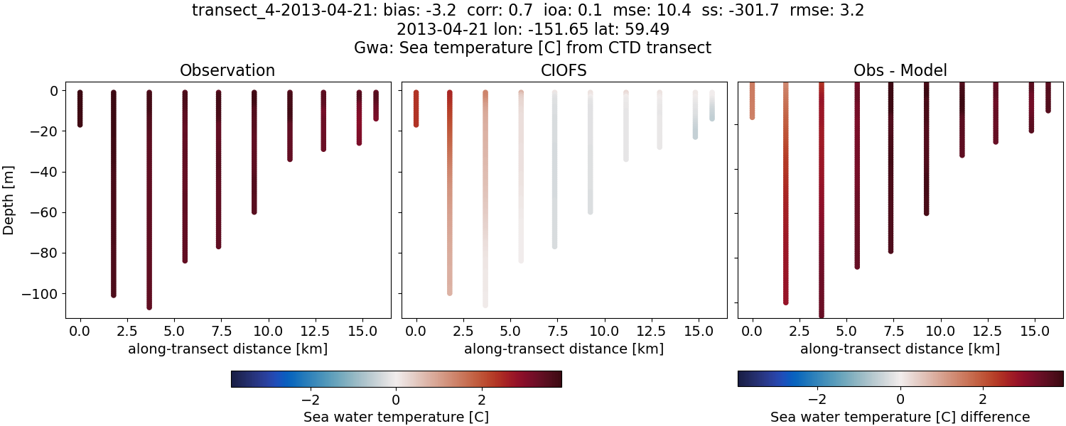 ../../../../_images/ctd_transects_gwa_transect_4-2013-04-21_temp.png