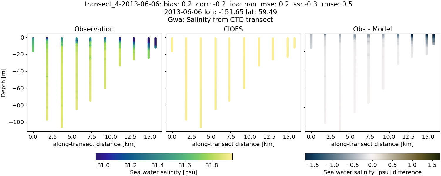 ../../../../_images/ctd_transects_gwa_transect_4-2013-06-06_salt.png