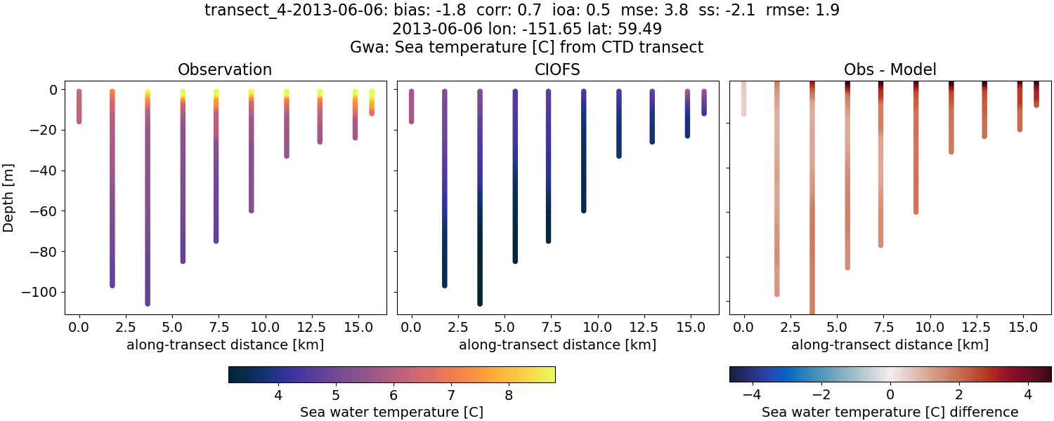 ../../../../_images/ctd_transects_gwa_transect_4-2013-06-06_temp.png