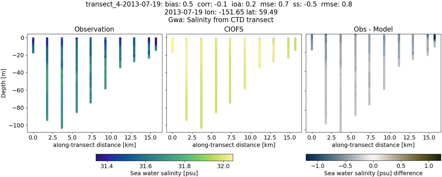 ../../../../_images/ctd_transects_gwa_transect_4-2013-07-19_salt.png