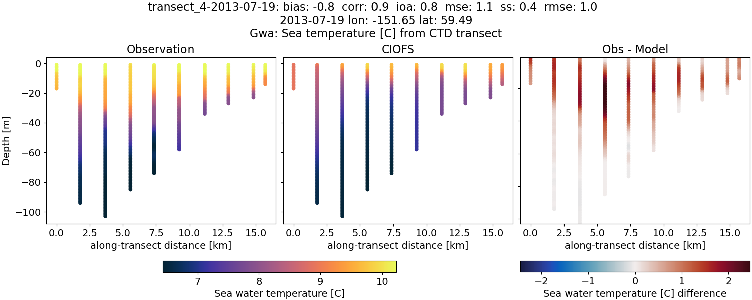 ../../../../_images/ctd_transects_gwa_transect_4-2013-07-19_temp.png